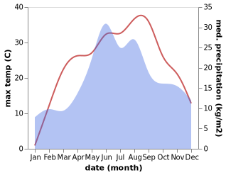 temperature and rainfall during the year in Ataki