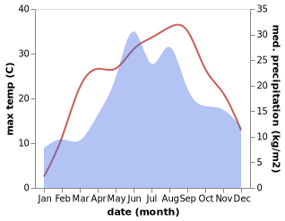 temperature and rainfall during the year in Balamutovka