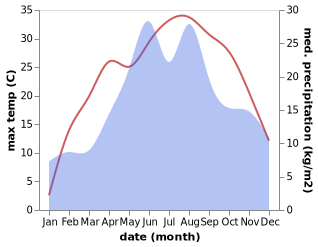 temperature and rainfall during the year in Chornohuzy