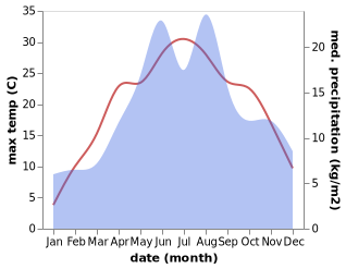 temperature and rainfall during the year in Dikhtinets