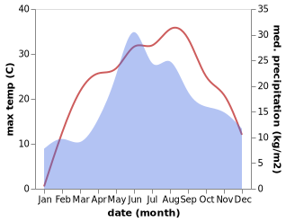 temperature and rainfall during the year in Nagoryany