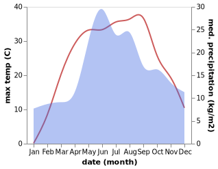 temperature and rainfall during the year in Auly