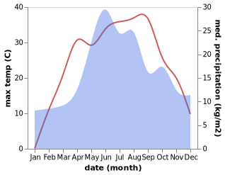 temperature and rainfall during the year in Cherkasskoye