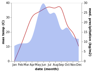 temperature and rainfall during the year in Kaydaki