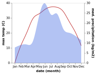 temperature and rainfall during the year in Kryvyi Rih