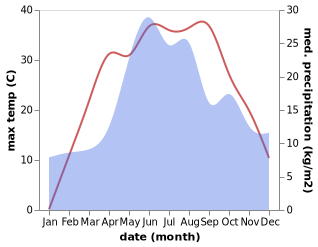 temperature and rainfall during the year in Pavlohrad