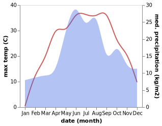 temperature and rainfall during the year in Pokrovs'ke