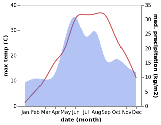 temperature and rainfall during the year in Sholokhove