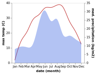 temperature and rainfall during the year in Shyroke