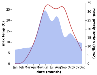 temperature and rainfall during the year in Vyshchetarasivka