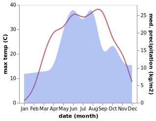 temperature and rainfall during the year in Avdeyevka