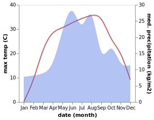 temperature and rainfall during the year in Belitskoye