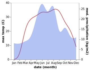 temperature and rainfall during the year in Horlivka