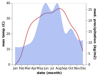 temperature and rainfall during the year in Krasnotorka