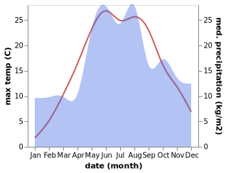 temperature and rainfall during the year in Mariupol