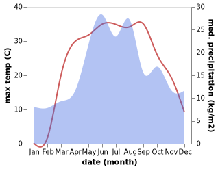 temperature and rainfall during the year in Seversk