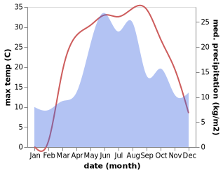 temperature and rainfall during the year in Uglegorsk