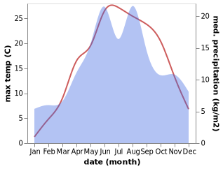 temperature and rainfall during the year in Bystrytsya