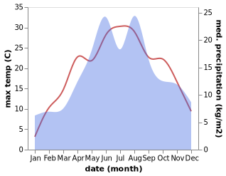 temperature and rainfall during the year in Bytkiv