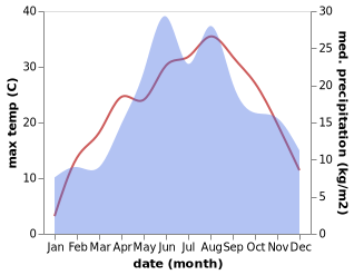 temperature and rainfall during the year in Ivano-Frankivs'k