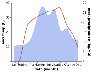 temperature and rainfall during the year in Barvinkove