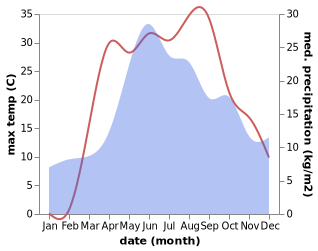 temperature and rainfall during the year in Bohodukhiv