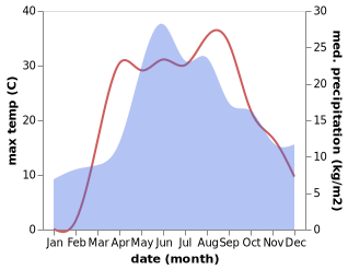 temperature and rainfall during the year in Derhachi