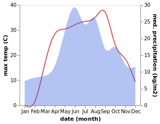 temperature and rainfall during the year in Savyntsi