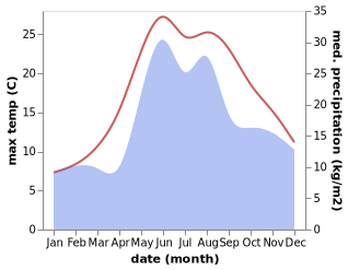 temperature and rainfall during the year in Bekhtery