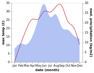 temperature and rainfall during the year in Khmel'nyts'kyy