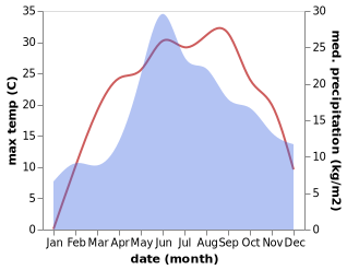 temperature and rainfall during the year in Letychiv