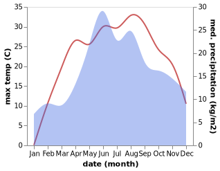 temperature and rainfall during the year in Satanov