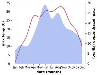 temperature and rainfall during the year in Smyga