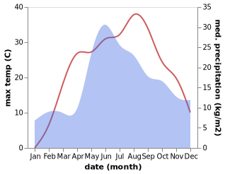 temperature and rainfall during the year in Bohuslav