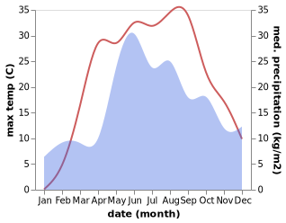 temperature and rainfall during the year in Brovary