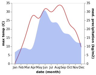 temperature and rainfall during the year in Kozhanka