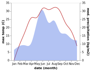 temperature and rainfall during the year in Krasyatychi