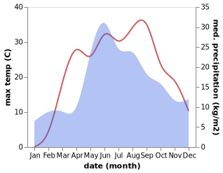 temperature and rainfall during the year in Obukhiv