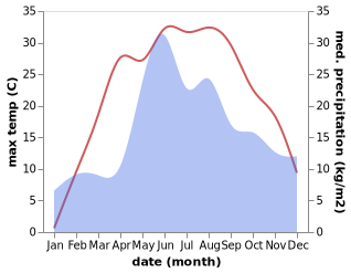 temperature and rainfall during the year in Piskivka