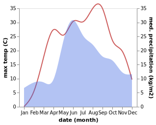 temperature and rainfall during the year in Rokytne