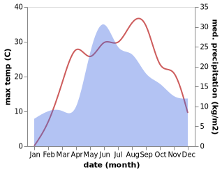 temperature and rainfall during the year in Roskoshnyy