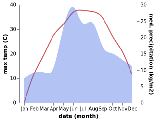 temperature and rainfall during the year in Dolyns'ka