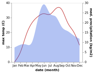 temperature and rainfall during the year in Kirovohrad