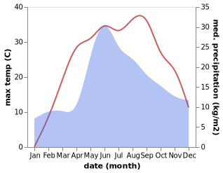 temperature and rainfall during the year in Lypnyazhka