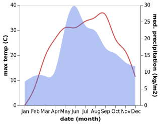 temperature and rainfall during the year in Mala Vyska