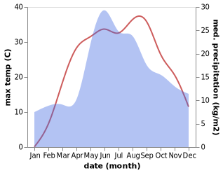 temperature and rainfall during the year in Nova Praha