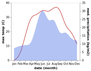 temperature and rainfall during the year in Onufriyivka