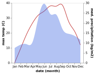 temperature and rainfall during the year in Ustynivka