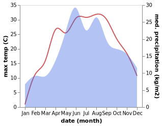 temperature and rainfall during the year in Brody