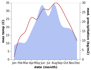 temperature and rainfall during the year in Mykolayiv